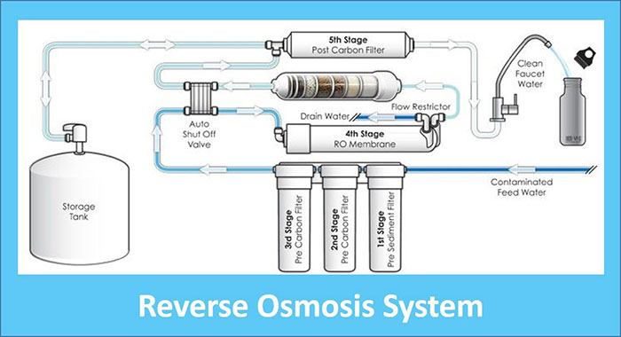 Ro System Works