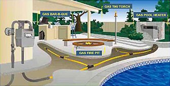 Gas Line Installation